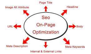 On Page Optimization Factors